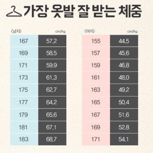Korean Ideal Weight Chart Weight Lifting