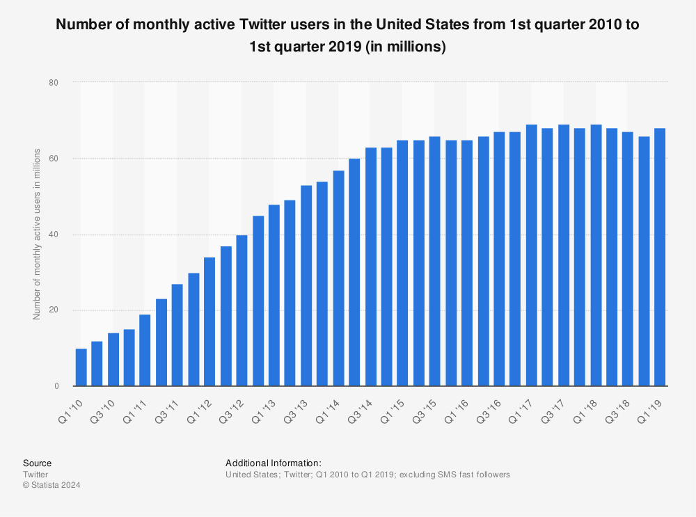 Statistic: Number of monthly active Twitter users in the United States from 1st quarter 2010 to 4th quarter 2015 (in millions) | Statista