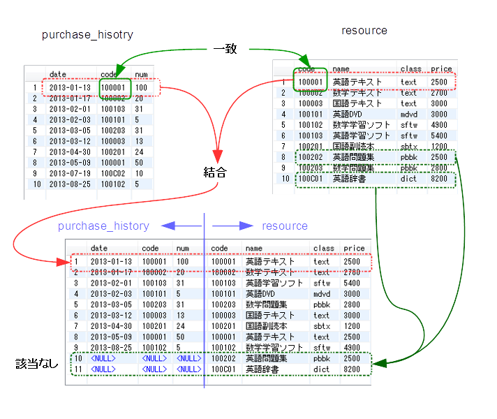 3つ テーブル Join Mysql