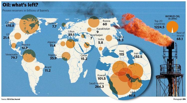 Oil Peak: World Oil Reserves