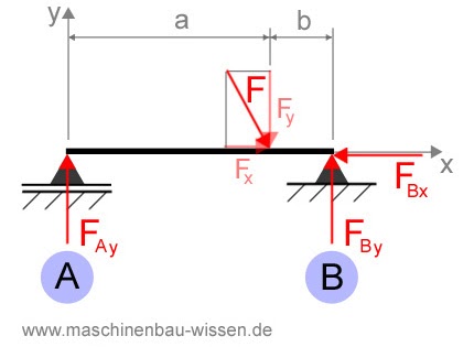 Durchbiegung platte berechnen online