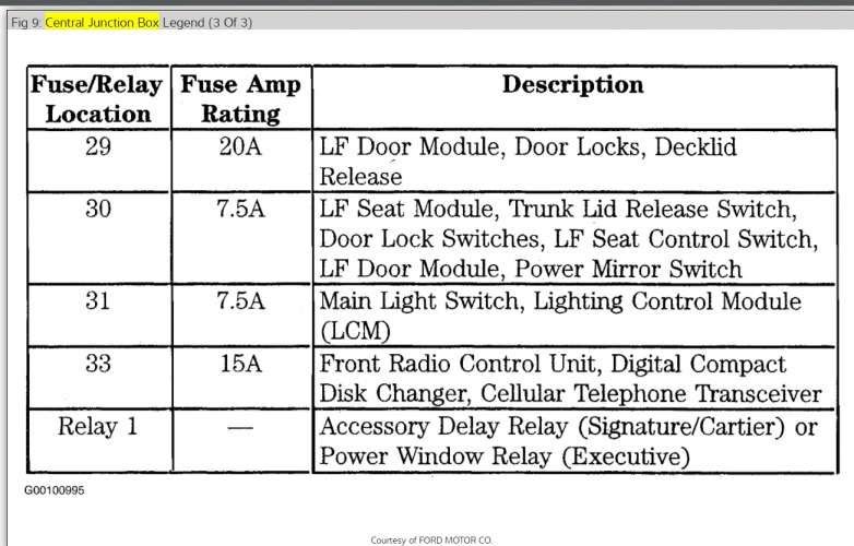 1999 Lincoln Town Car Fuse Box Diagram - cabletypes