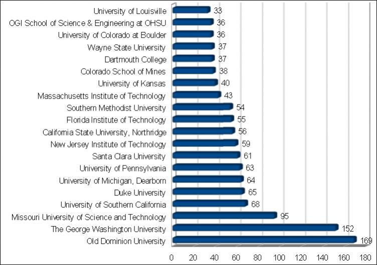 Top Universities In Usa >> 35 Top Universities In Usa Electrical Engineering Usa Engineering Top Universities In Usa >> 35 Top Universities In Usa Electrical Engineering Usa Engineering