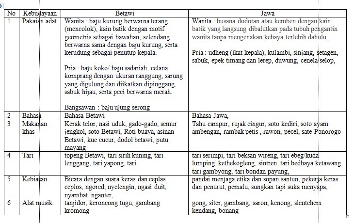 15++ Makanan alat musik pakaian daerah tarian kebiasaan maluku information