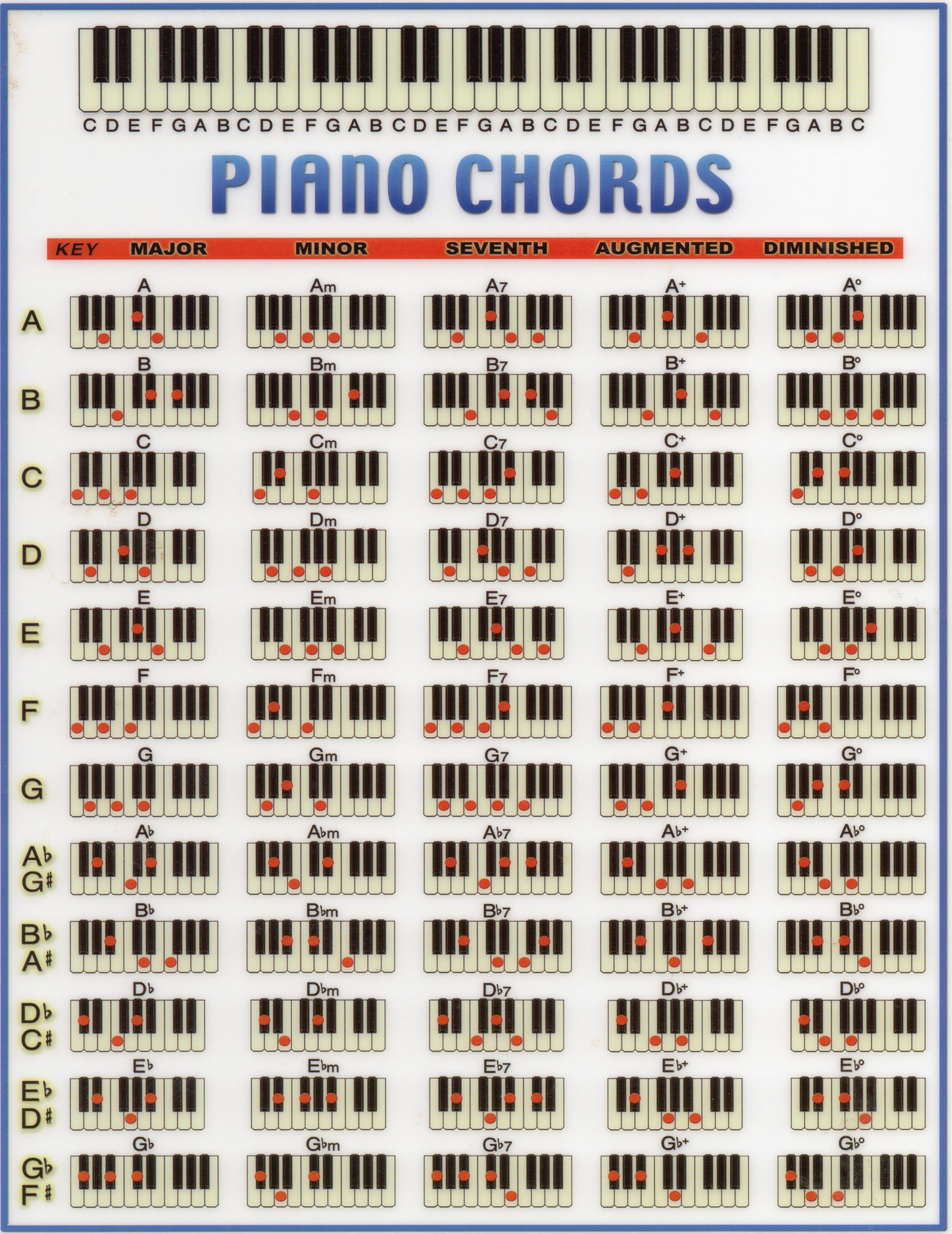 Аккорды пианино таблица. Таблица аккордов для синтезатора Yamaha. Аккорд h7 на пианино. Таблица аккордов на пианино. Аккорды на фортепиано.