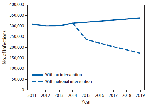 The figure above is a line graph comparing the projected number of annual health care-associated infections from selected antibiotic-resistant bacteria and Clostridium difficile with no intervention and the projected number with an aggressive national intervention in the United States during 2014-2019. Additional information is available at http://www.cdc.gov/drugresistance/resources/publications.html. 