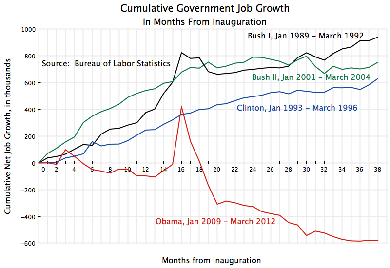 Private sector jobs created under bush