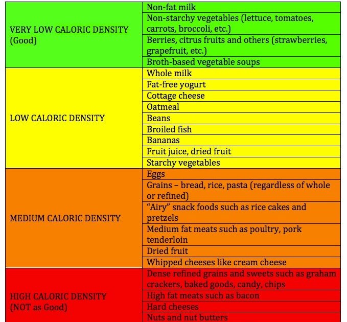 printable-noom-food-color-list