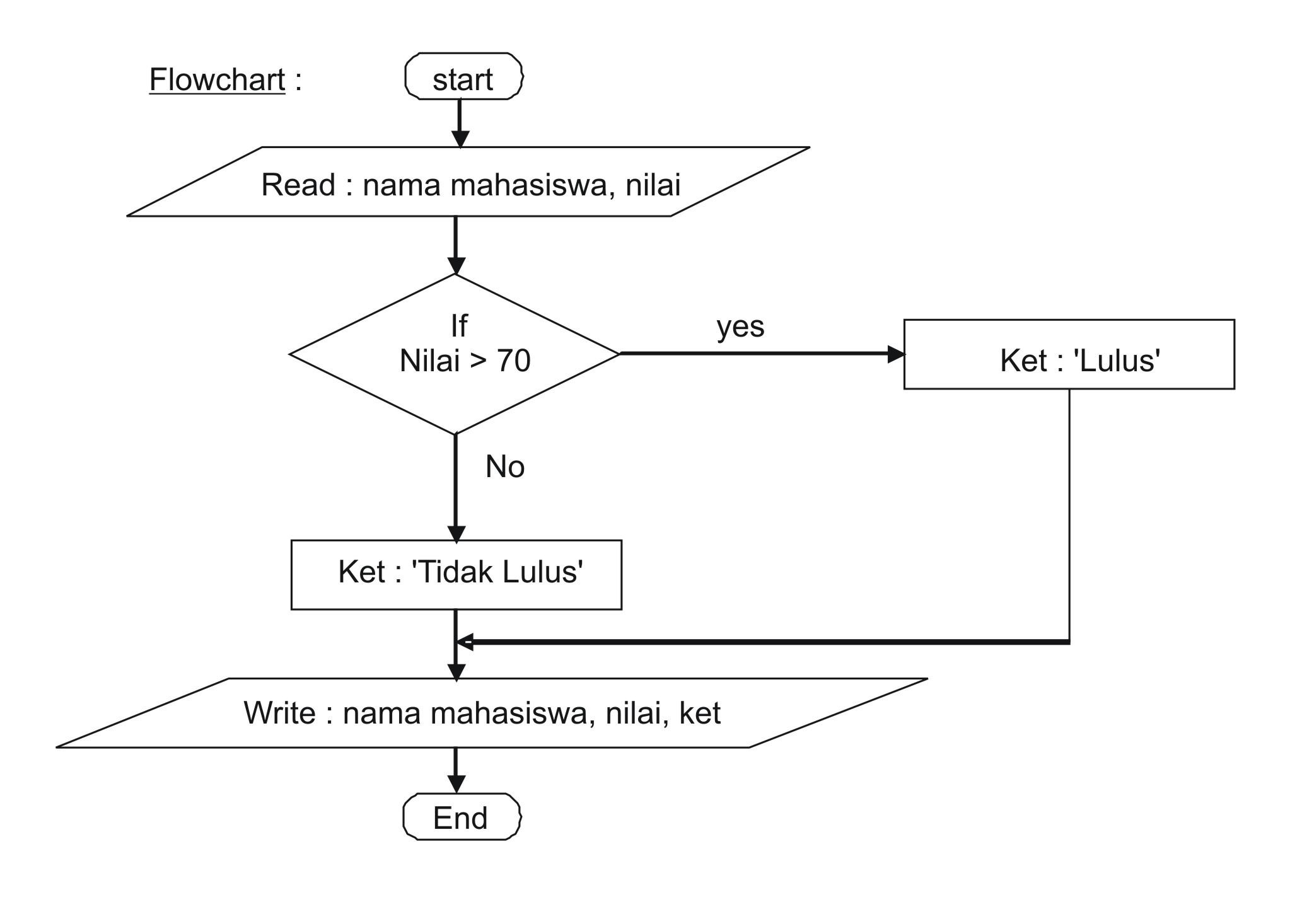 Contoh Algoritma Dan Flowchart Percabangan Lebih Dari 2 Kondisi