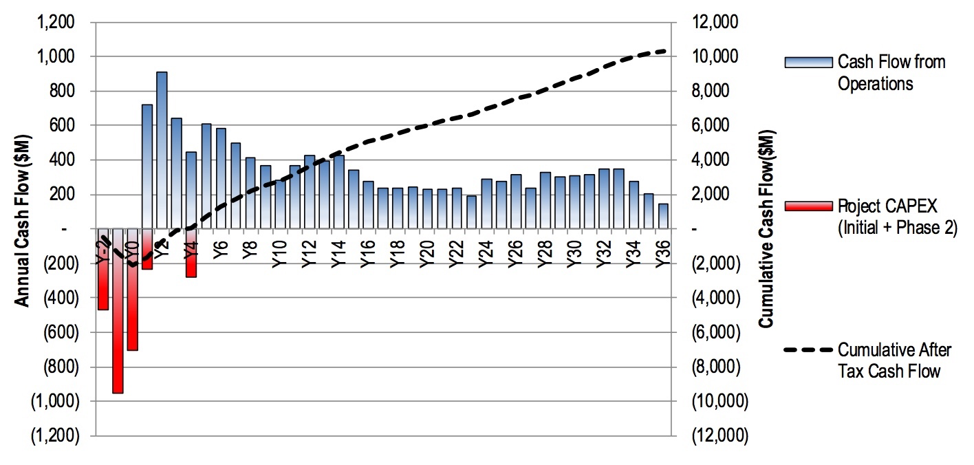 life-of-mine-cash-flows