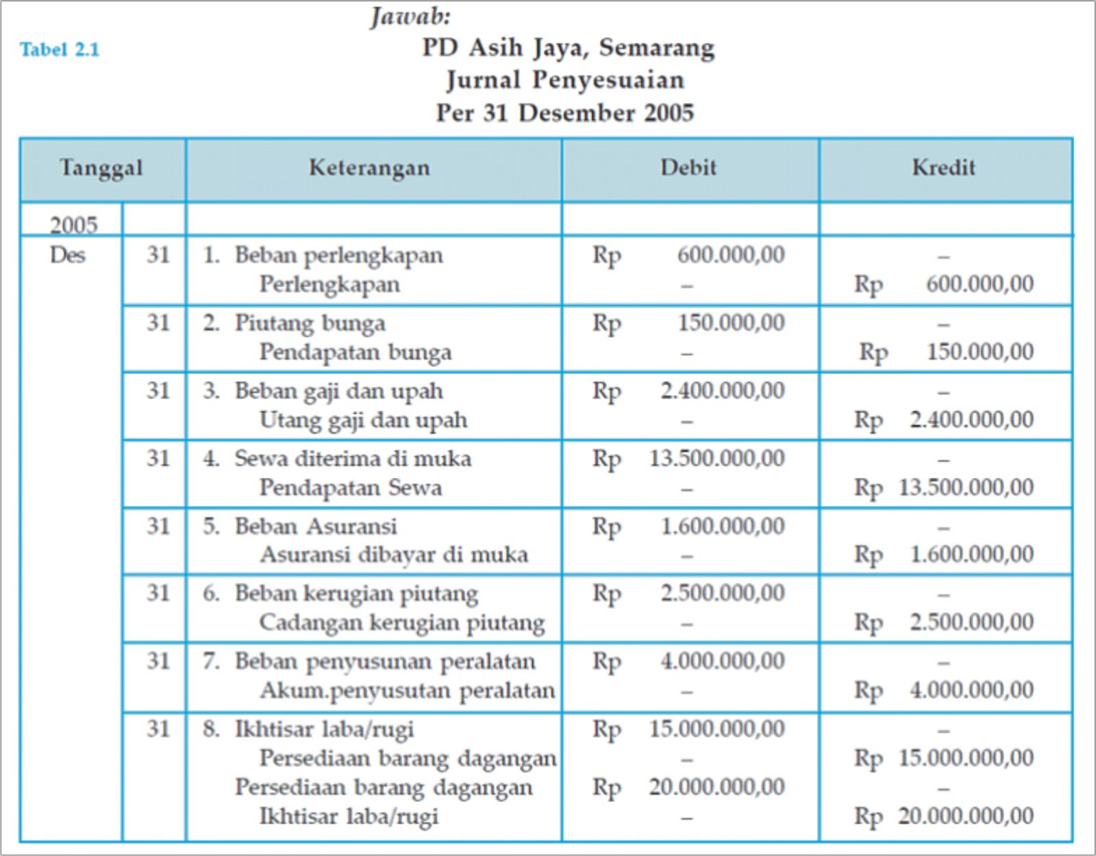 Ayat Jurnal Penyesuaian Dalam Akuntansi Pengertian Tujuan Serta