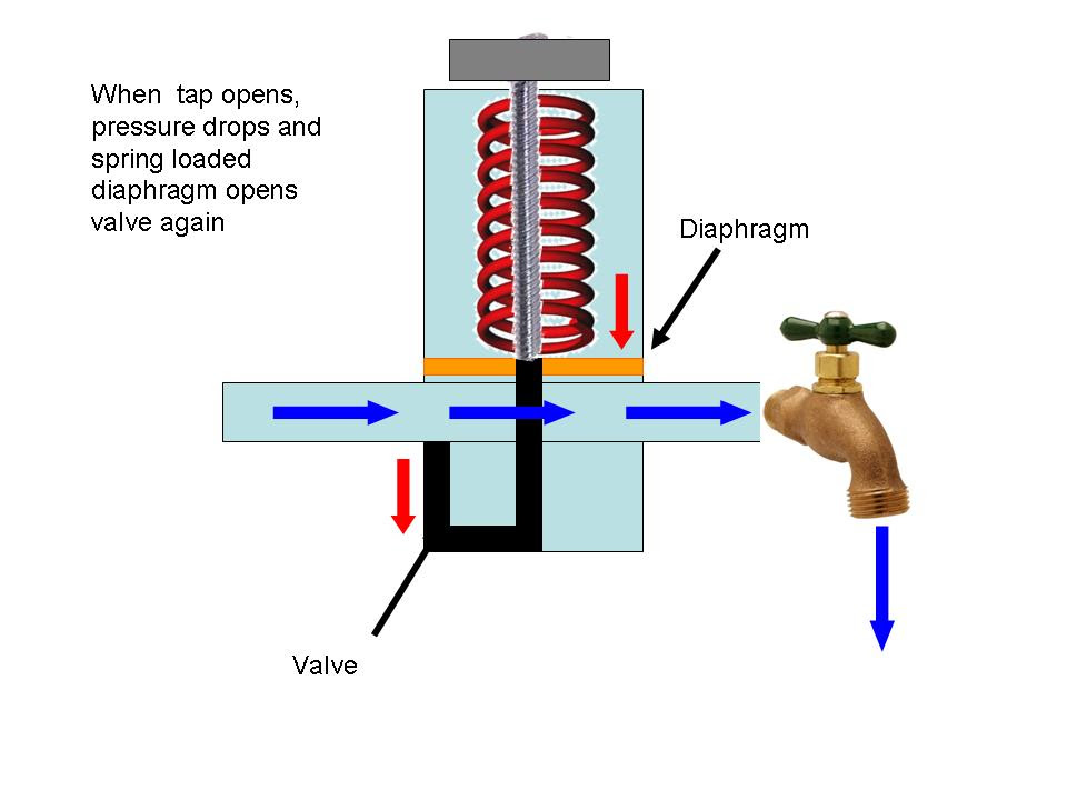 Water Pressure Reducing Valve Diagram bmpo