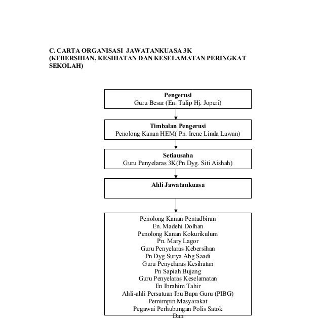 Contoh Carta Organisasi Jawatankuasa Keselamatan Dan Kesihatan Cbr M