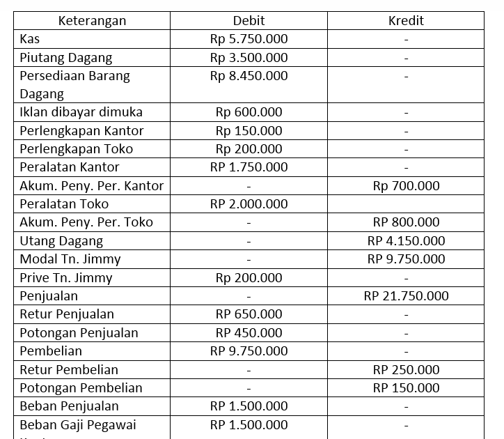 ❤ Contoh jurnal kerugian tahun lalu