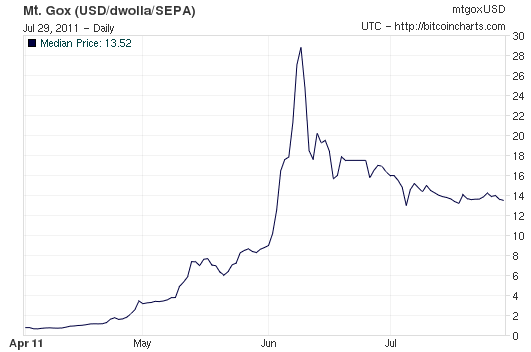 Where Is The Best Graph Of Bitcoin Exchange Rates ...