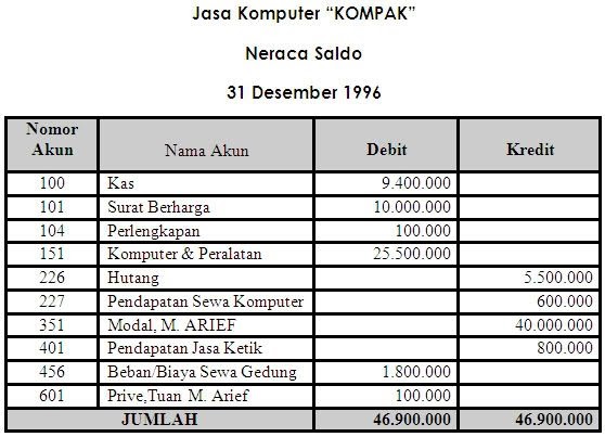 Setya S Notes Jurnal Penyesuaian
