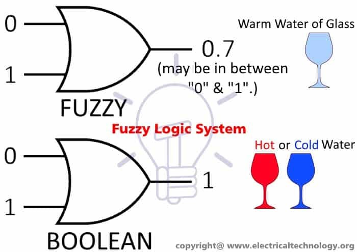 what-is-fuzzy-logic-system-electrical-technology