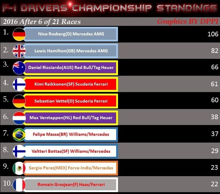 F1 Standings