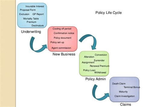 Insurance Claim Life Cycle