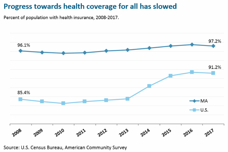 Massachusetts' progress towards health insurance for all stalls Massachusetts' progress towards health insurance for all stalls