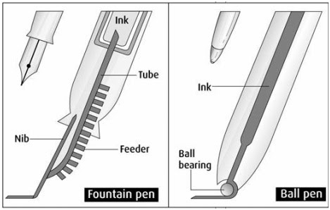 С английского на русский pens. Parts of the Fountain Pen. Pens анатомия. Pen is. Пен фидер.