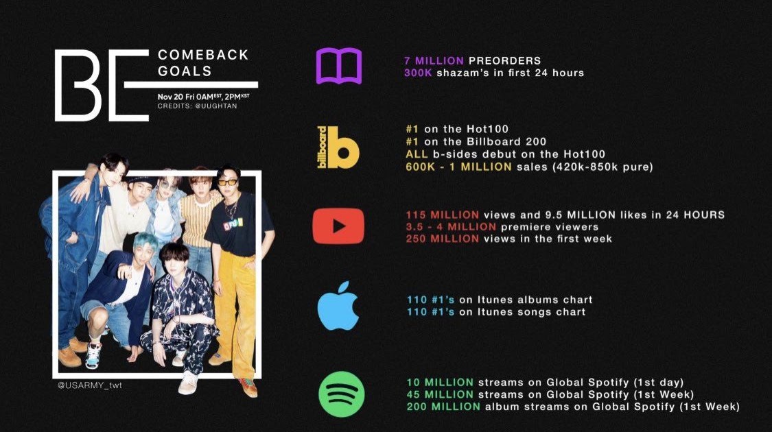 How Many Album Sales Does Bts Have BTSRYMA