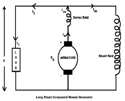 generator shunt dc compound wound series characteristic cumulative machine voltage combination constant