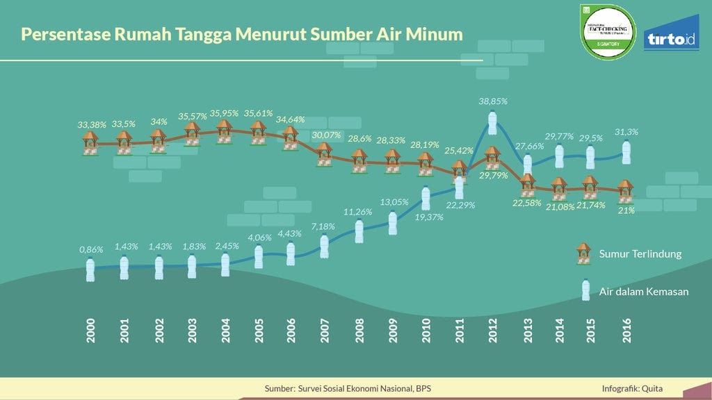 Data Statistik Kerusakan Lingkungan Di Indonesia