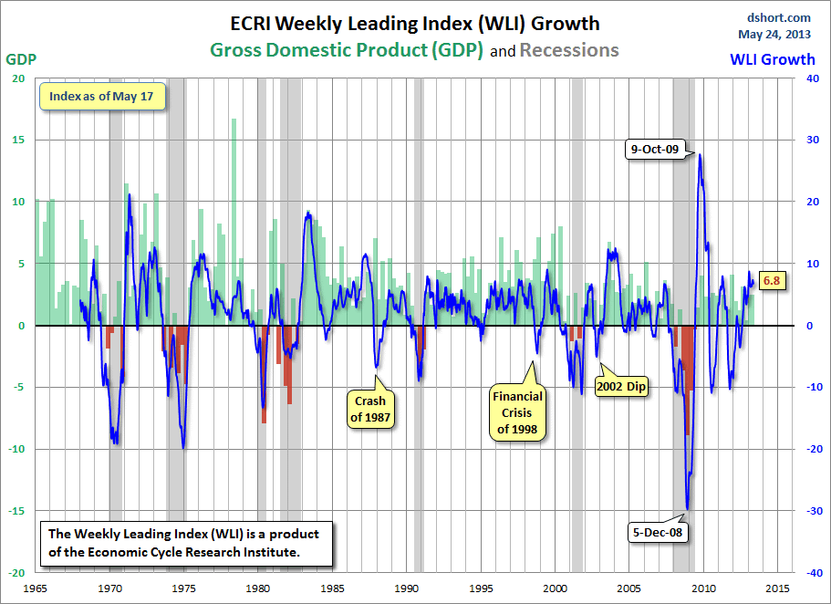 Dshort 5-24-13 ECRI-WLI-growth-since-1965 6.8