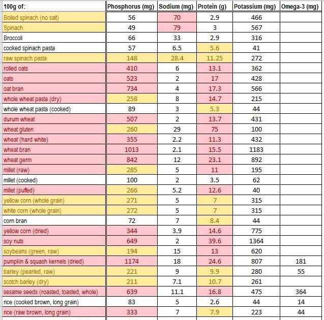 High Potassium Foods Chart - Foods Details