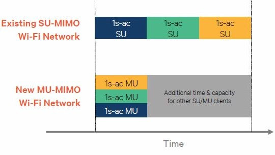 In another example, with three MU-MIMO compatible devices, a MU-MIMO router will only need a single cycle to transmit data to all three devices. As opposed to sending data to each device one at a time.