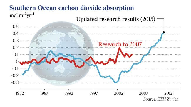 Climate Science Southern Ocean Sink Working Fine Says New Study