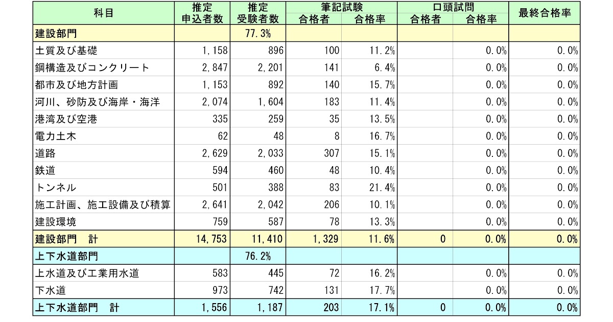 技術士 建設部門 合格率 oncstrea