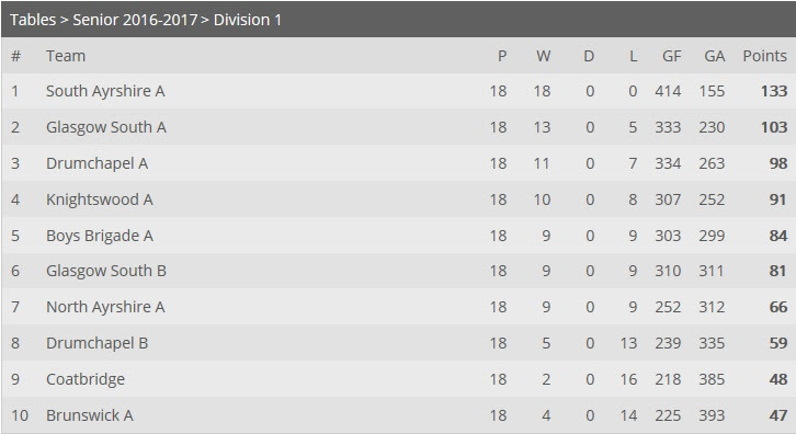 Trudiogmor: Scotland League 1 Table League