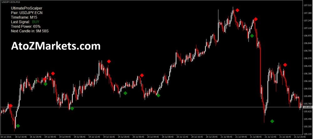Mt4 Scalping Template Mt4 Gold Scalper Trading Forex Trading Strategy