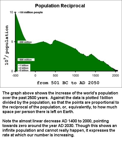 Population Reciprocal Chart