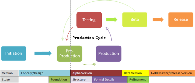 alpha-beta-games-development-stages-beeta-kharal