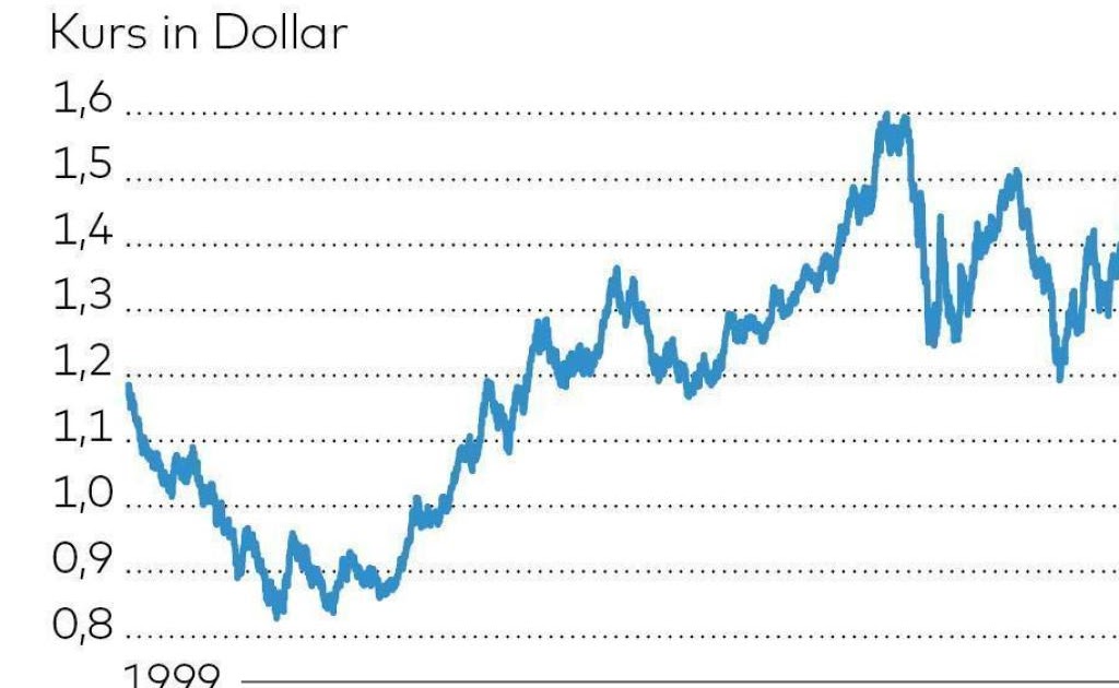 Euro Dollar Kurs Chart