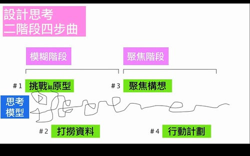 設計思考二階段四部曲