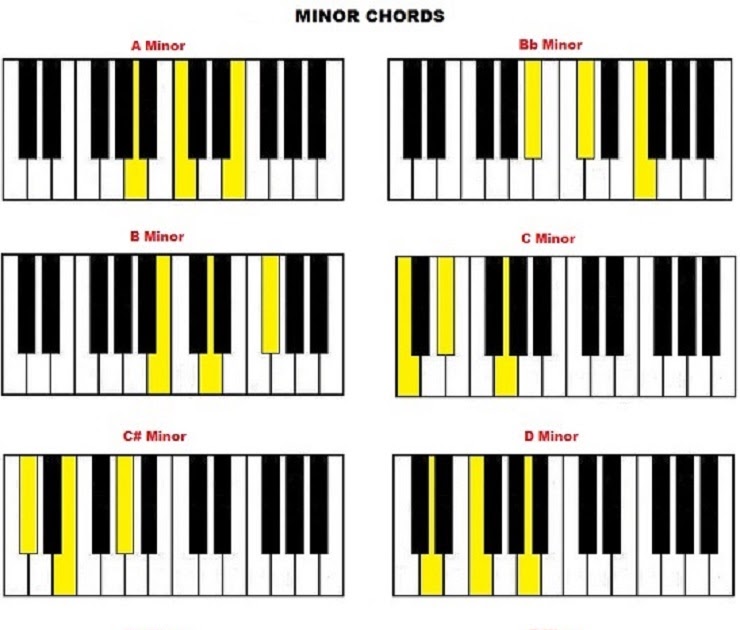 C minor. F# Minor на пианино. C# минор на пианино. D# Minor Scale Piano. Cm до минор.