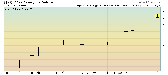 EconomicGreenfield 12-9-10 TNX Since 11-3-10