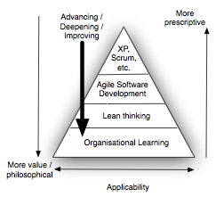 Agile traigle