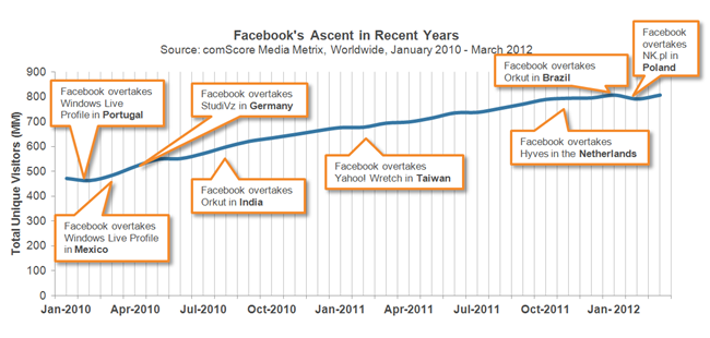 Facebook's Ascent in Recent Years