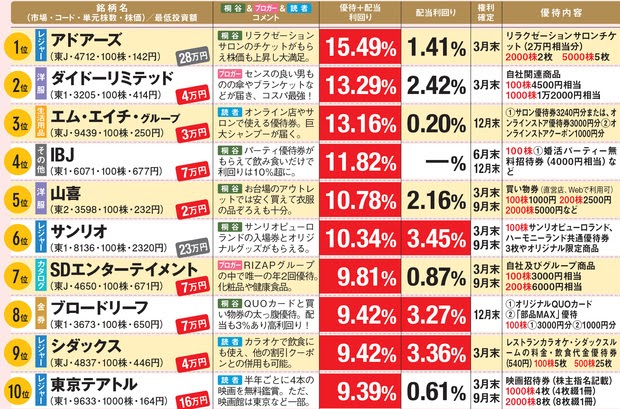 株主優待 10月 おすすめ