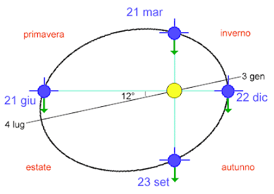 perielio perielio