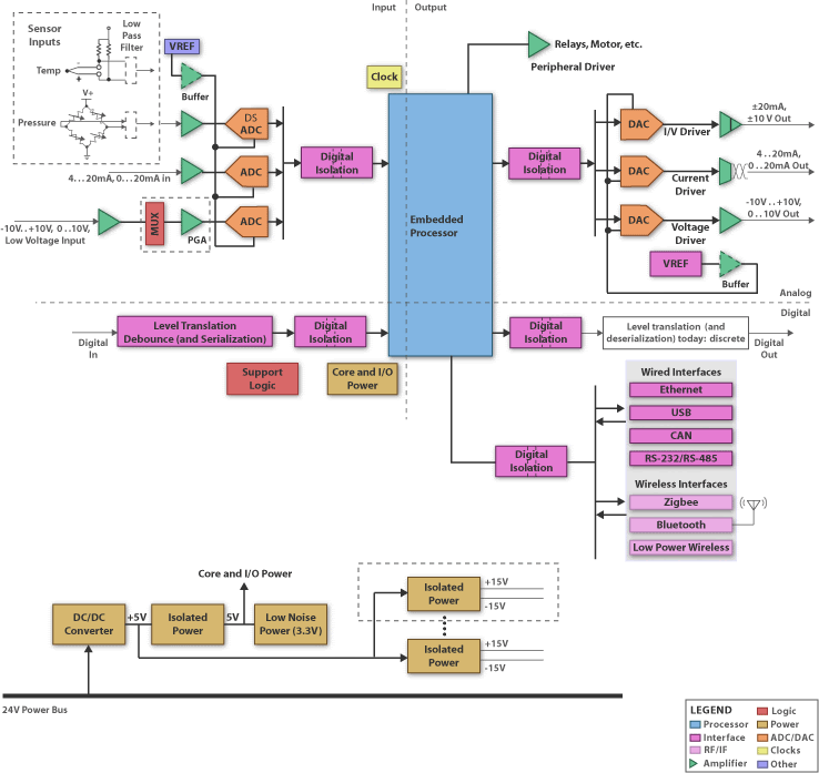 PLC (Programmable Logic Controller): Block Diagram PLC