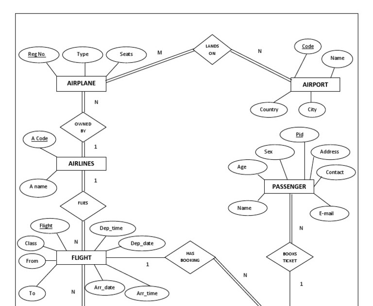 Simple Er Diagram For Airline Reservation System - Idaman