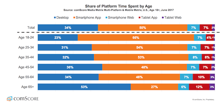 What age group uses dating apps the most?