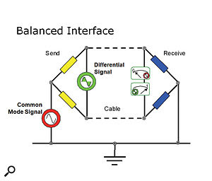 Differential Receiver: A balanced line has equal impedances to ground from both the hot and cold wires (yellow and blue resistors in this diagram). The wanted signal (green) is applied and received differentially between the two signal wires. The unwanted interference (red) is the same on both signal wires (common-mode signal), and is thus ignored by the differential receiver. Differential Receiver: A balanced line has equal impedances to ground from both the hot and cold wires (yellow and blue resistors in this diagram). The wanted signal (green) is applied and received differentially between the two signal wires. The unwanted interference (red) is the same on both signal wires (common-mode signal), and is thus ignored by the differential receiver.