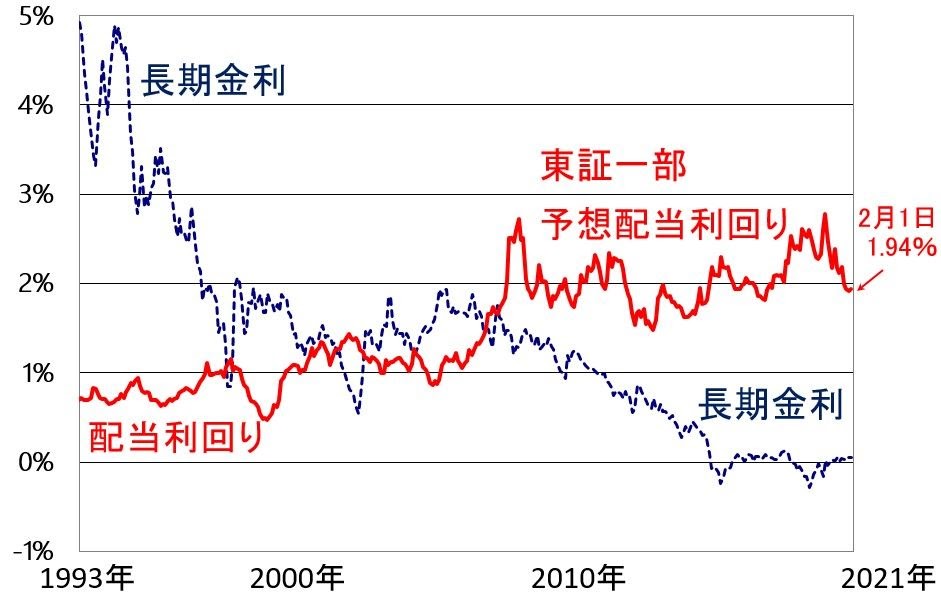 株式利回り 平均 minghuan